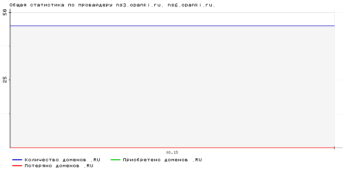    ns3.opanki.ru. ns6.opanki.ru.